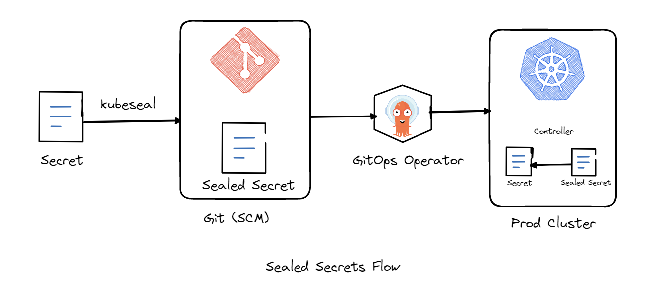 Sealed Secrets Kubernetes